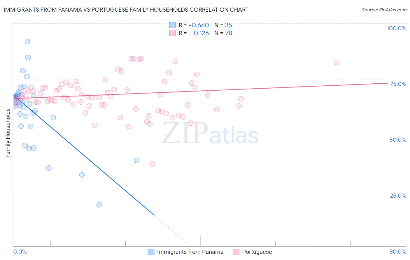 Immigrants from Panama vs Portuguese Family Households