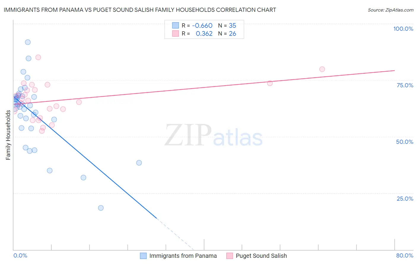 Immigrants from Panama vs Puget Sound Salish Family Households