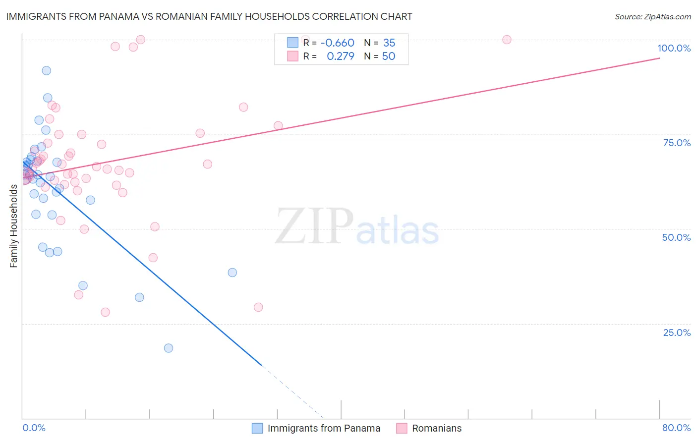 Immigrants from Panama vs Romanian Family Households