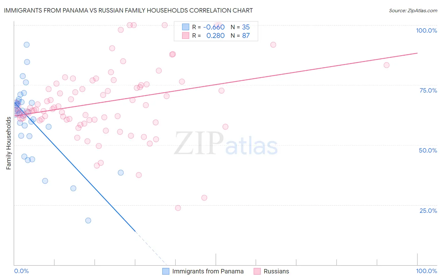 Immigrants from Panama vs Russian Family Households