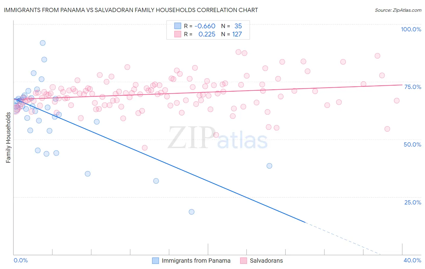 Immigrants from Panama vs Salvadoran Family Households