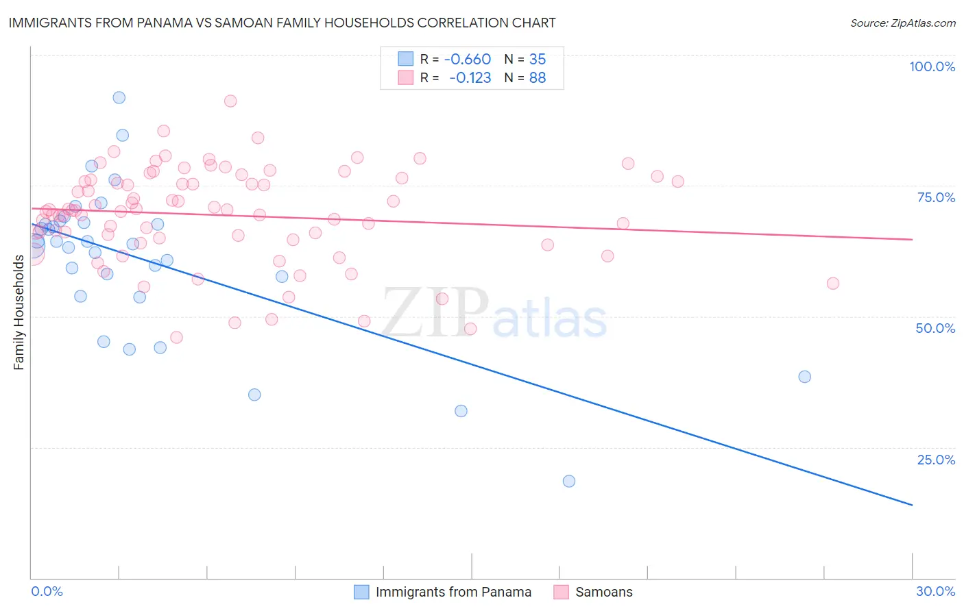 Immigrants from Panama vs Samoan Family Households