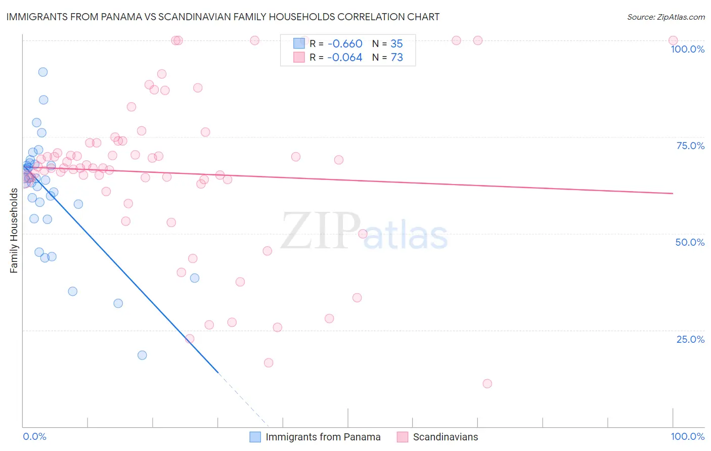 Immigrants from Panama vs Scandinavian Family Households