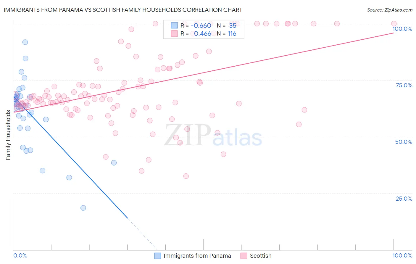 Immigrants from Panama vs Scottish Family Households