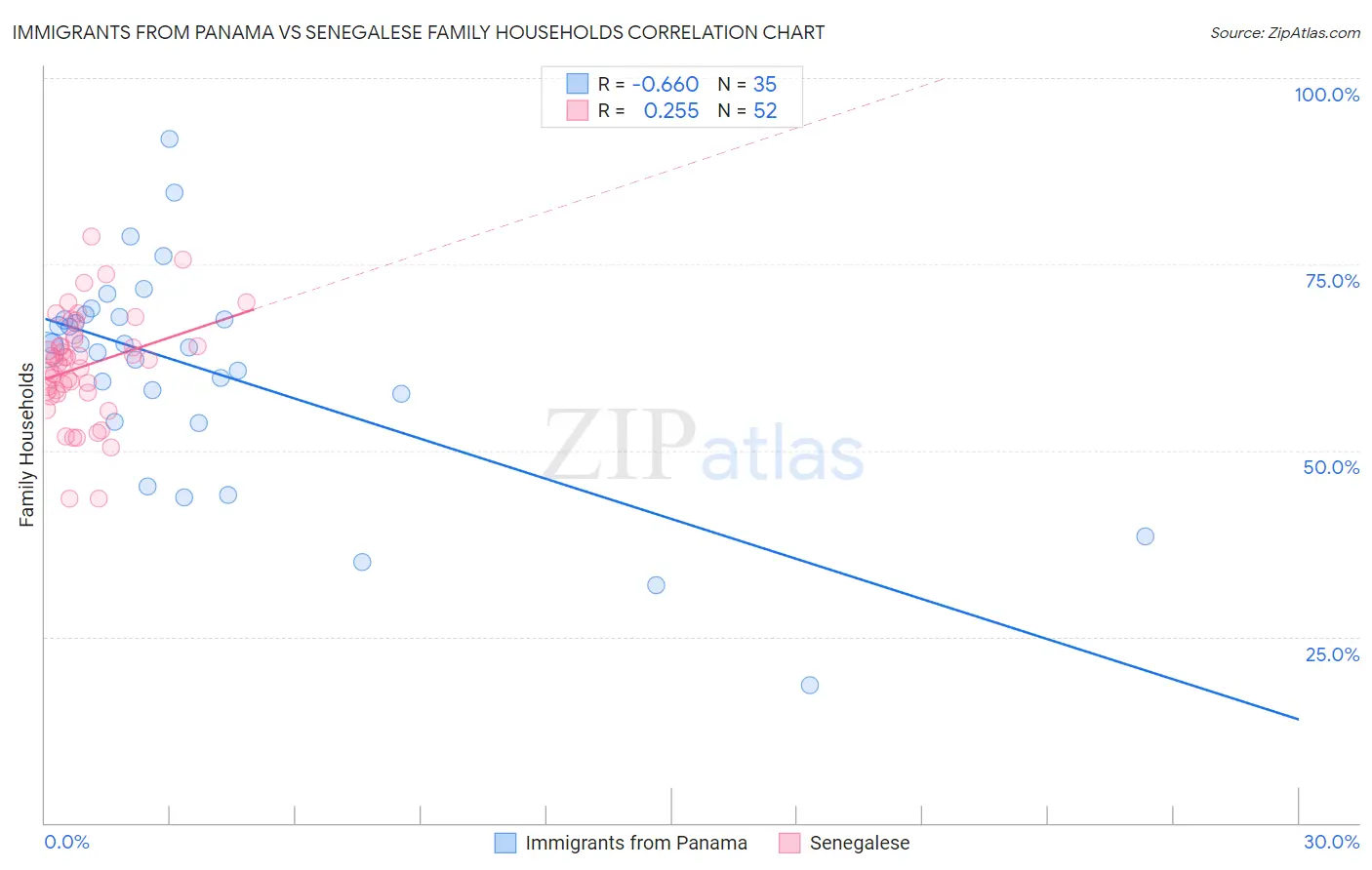 Immigrants from Panama vs Senegalese Family Households