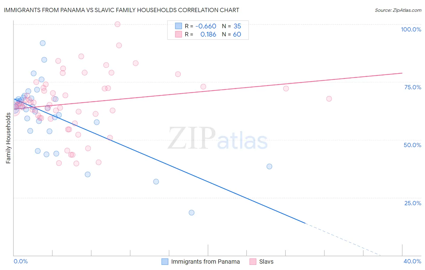 Immigrants from Panama vs Slavic Family Households