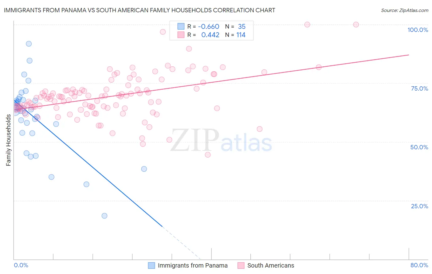 Immigrants from Panama vs South American Family Households