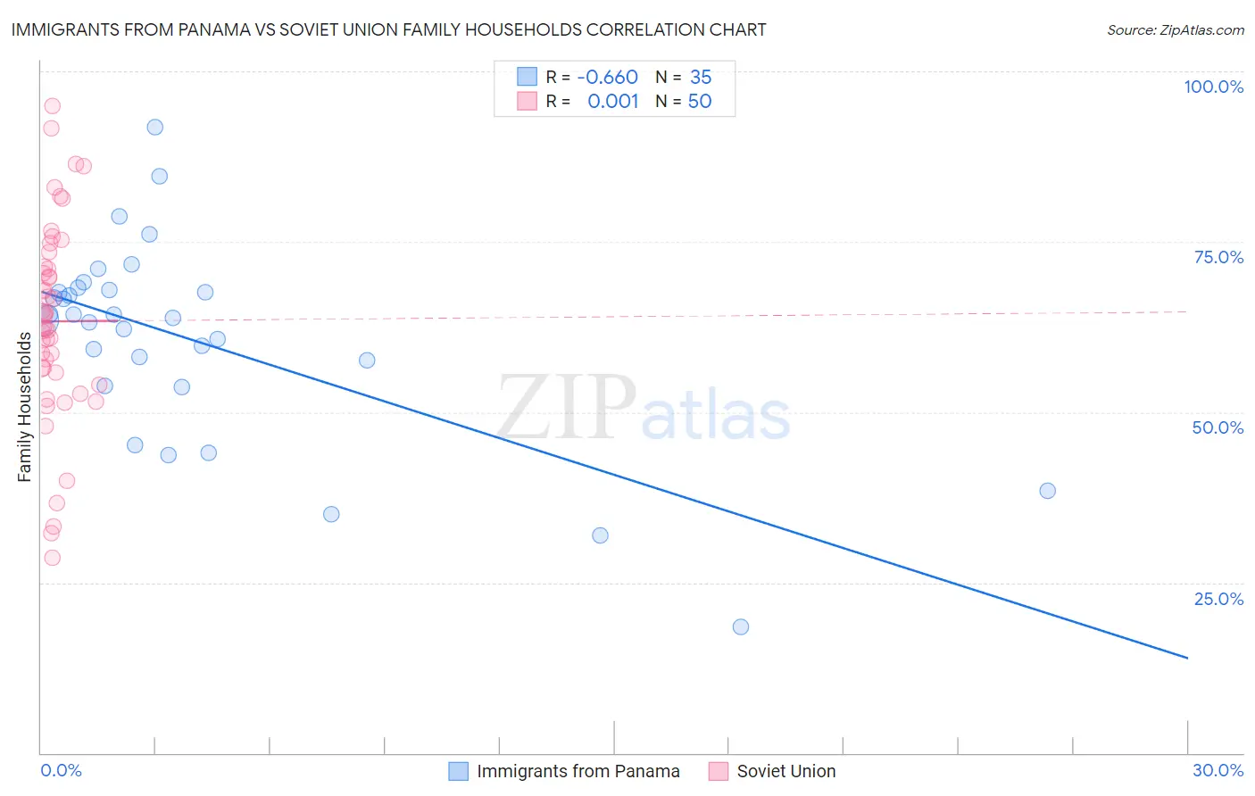 Immigrants from Panama vs Soviet Union Family Households