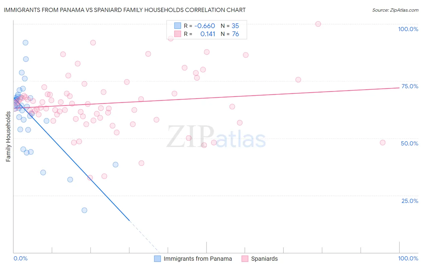 Immigrants from Panama vs Spaniard Family Households