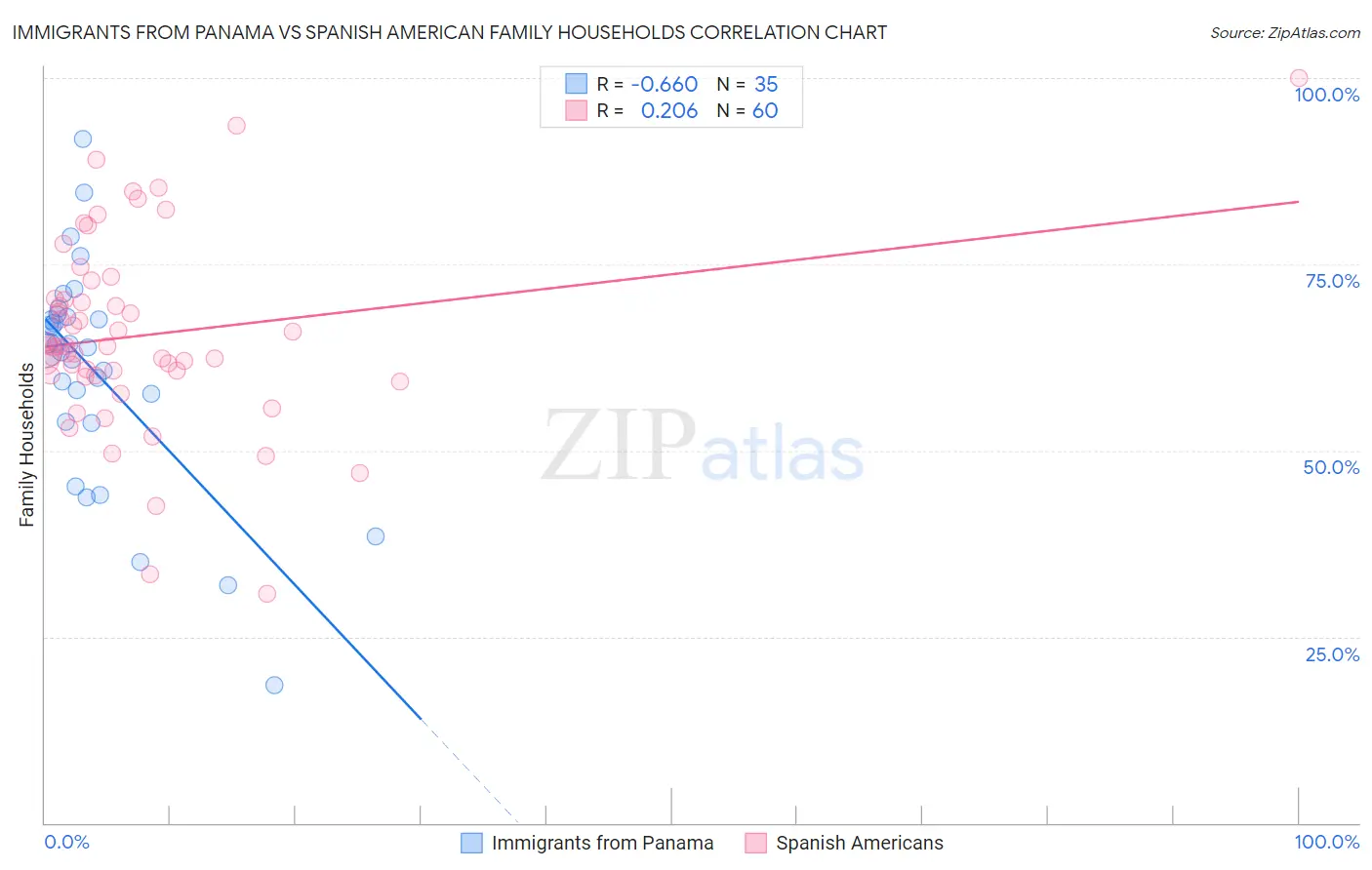 Immigrants from Panama vs Spanish American Family Households