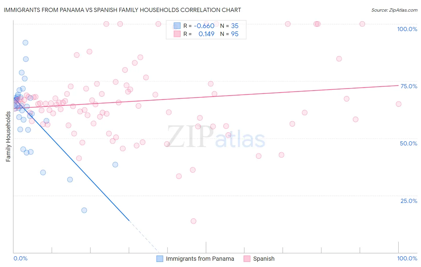 Immigrants from Panama vs Spanish Family Households