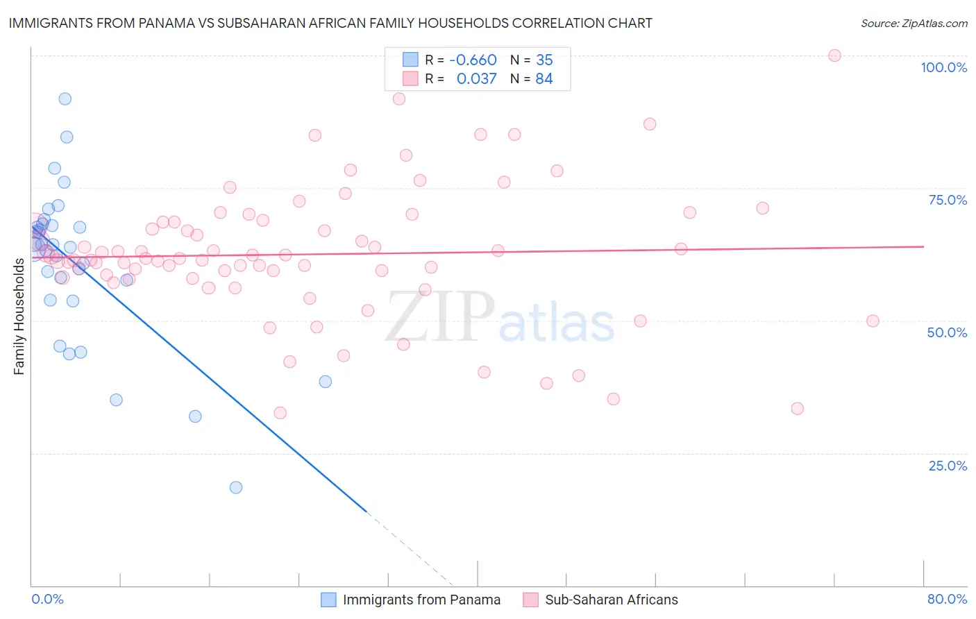 Immigrants from Panama vs Subsaharan African Family Households