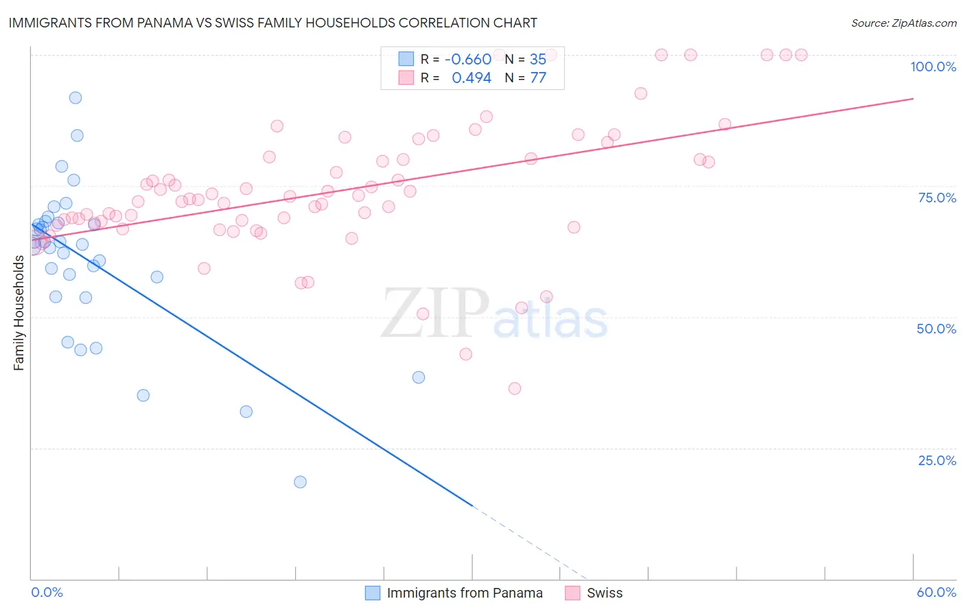 Immigrants from Panama vs Swiss Family Households