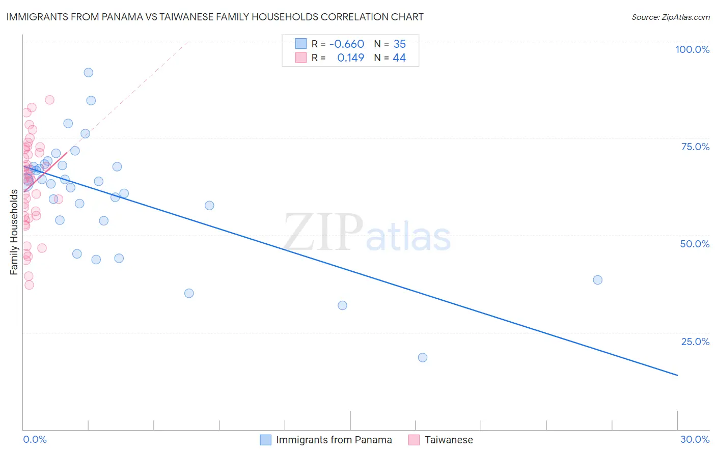 Immigrants from Panama vs Taiwanese Family Households