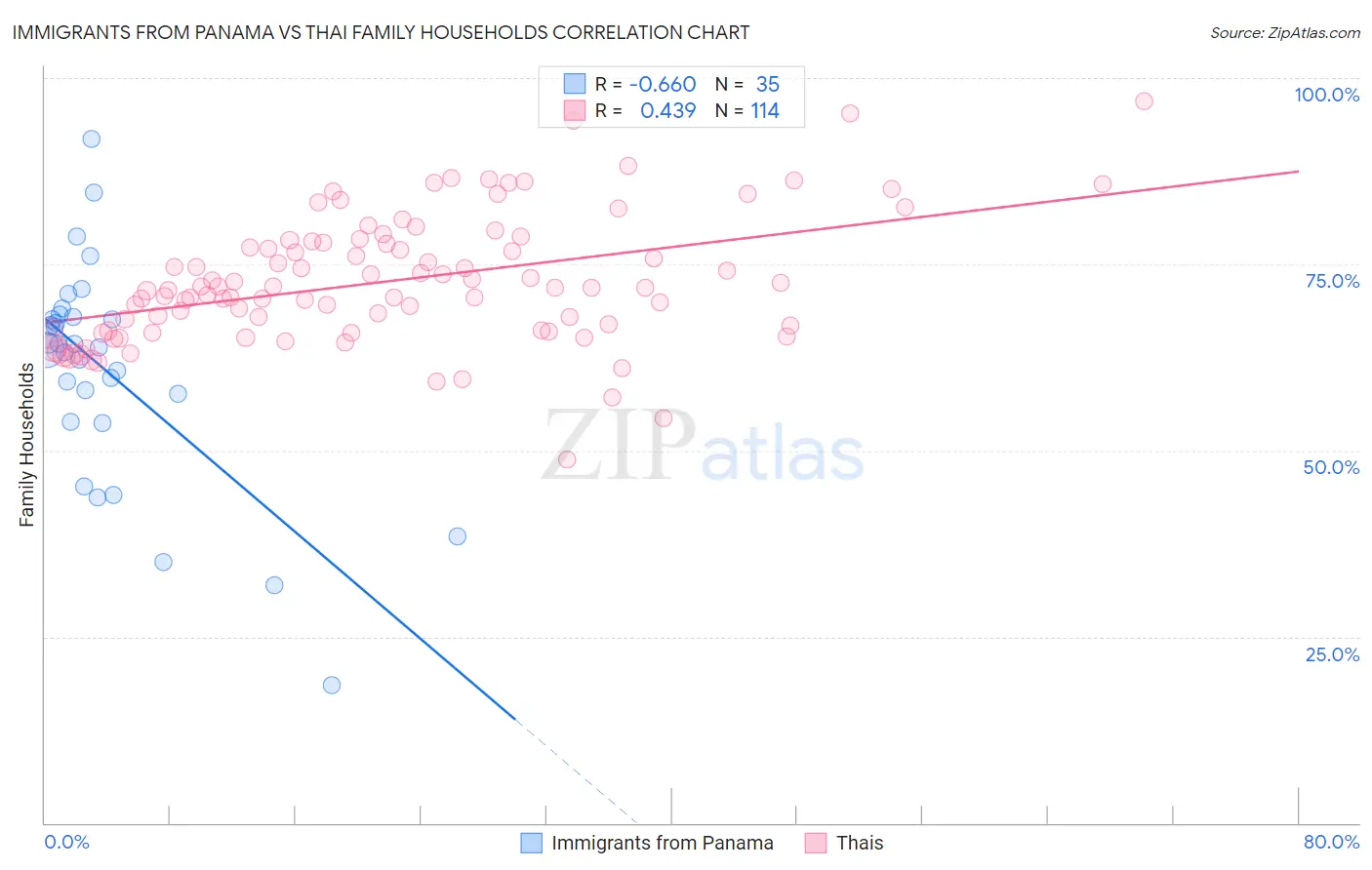 Immigrants from Panama vs Thai Family Households
