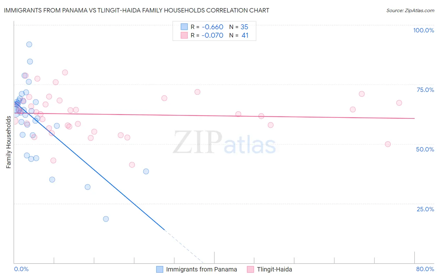 Immigrants from Panama vs Tlingit-Haida Family Households