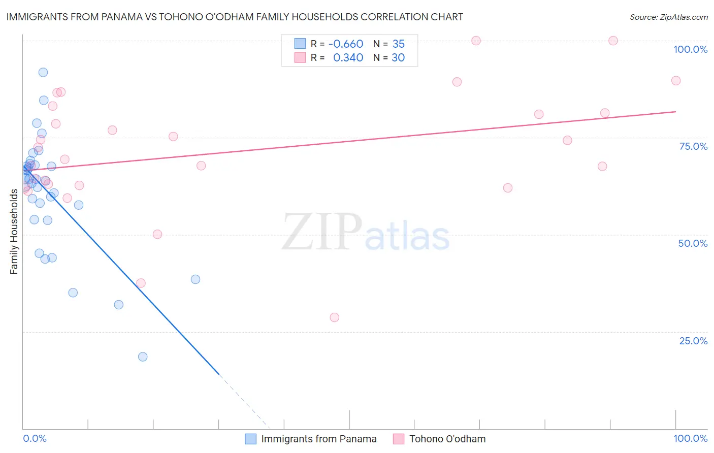 Immigrants from Panama vs Tohono O'odham Family Households