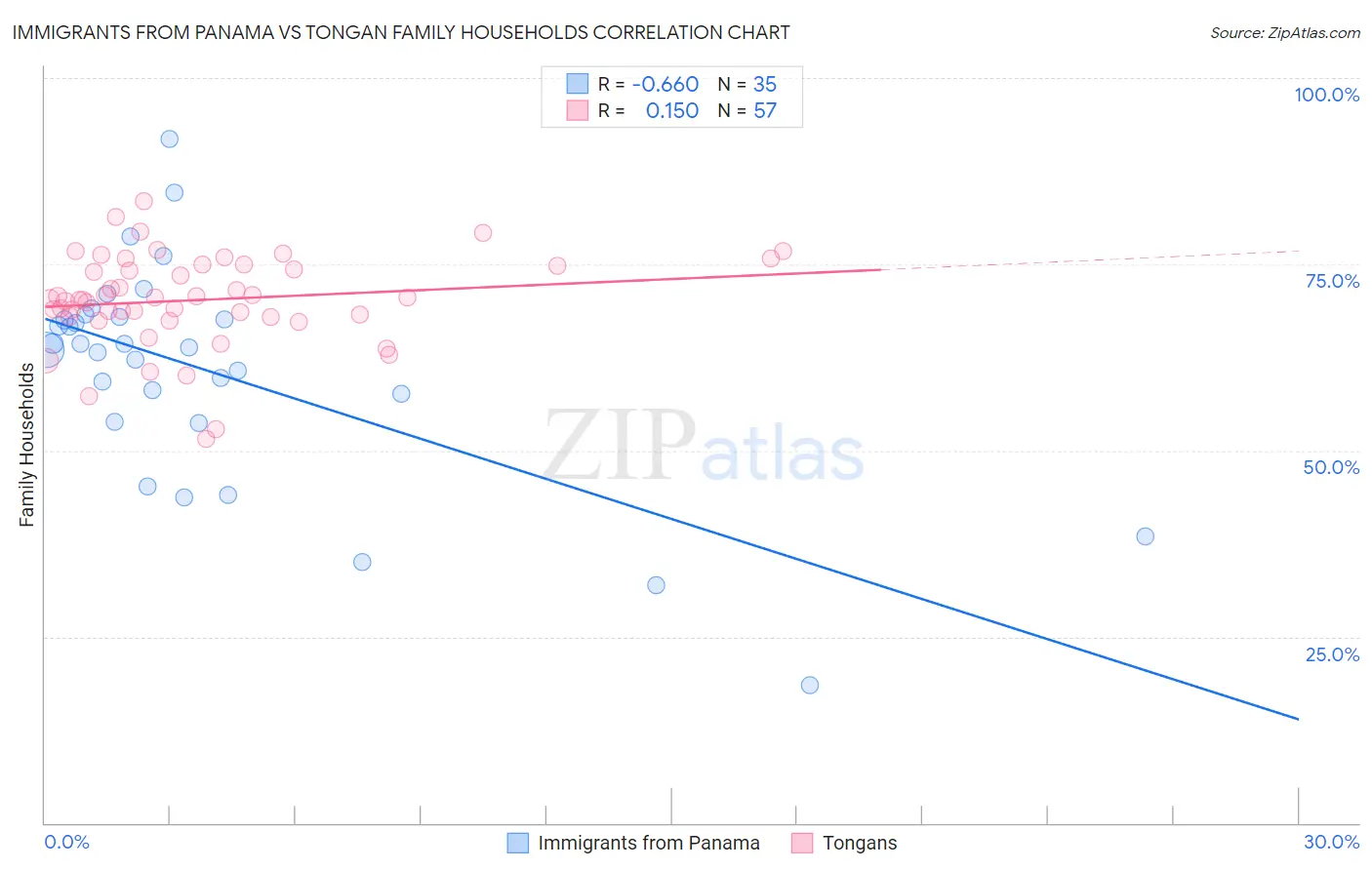 Immigrants from Panama vs Tongan Family Households