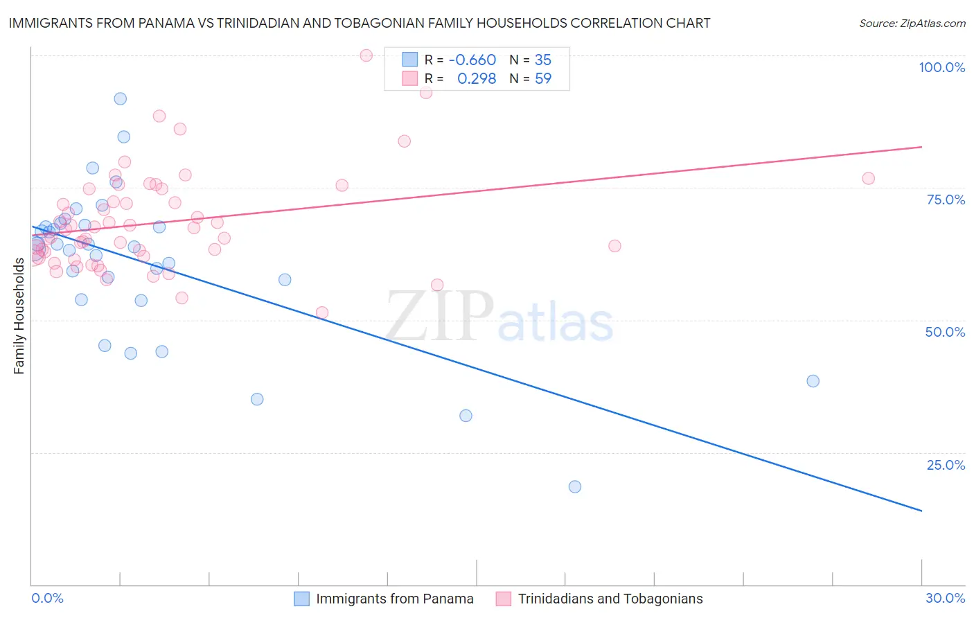 Immigrants from Panama vs Trinidadian and Tobagonian Family Households