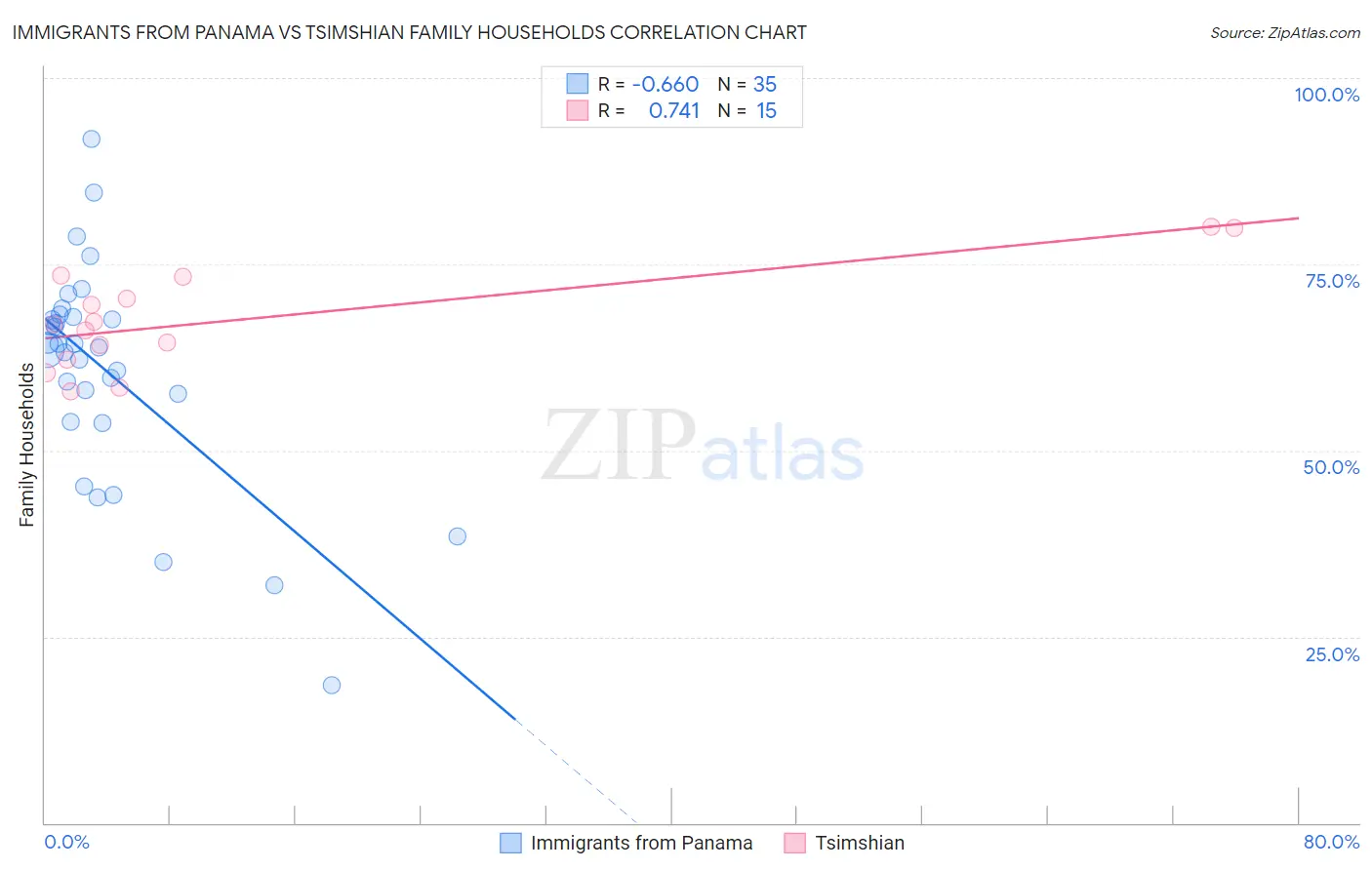 Immigrants from Panama vs Tsimshian Family Households