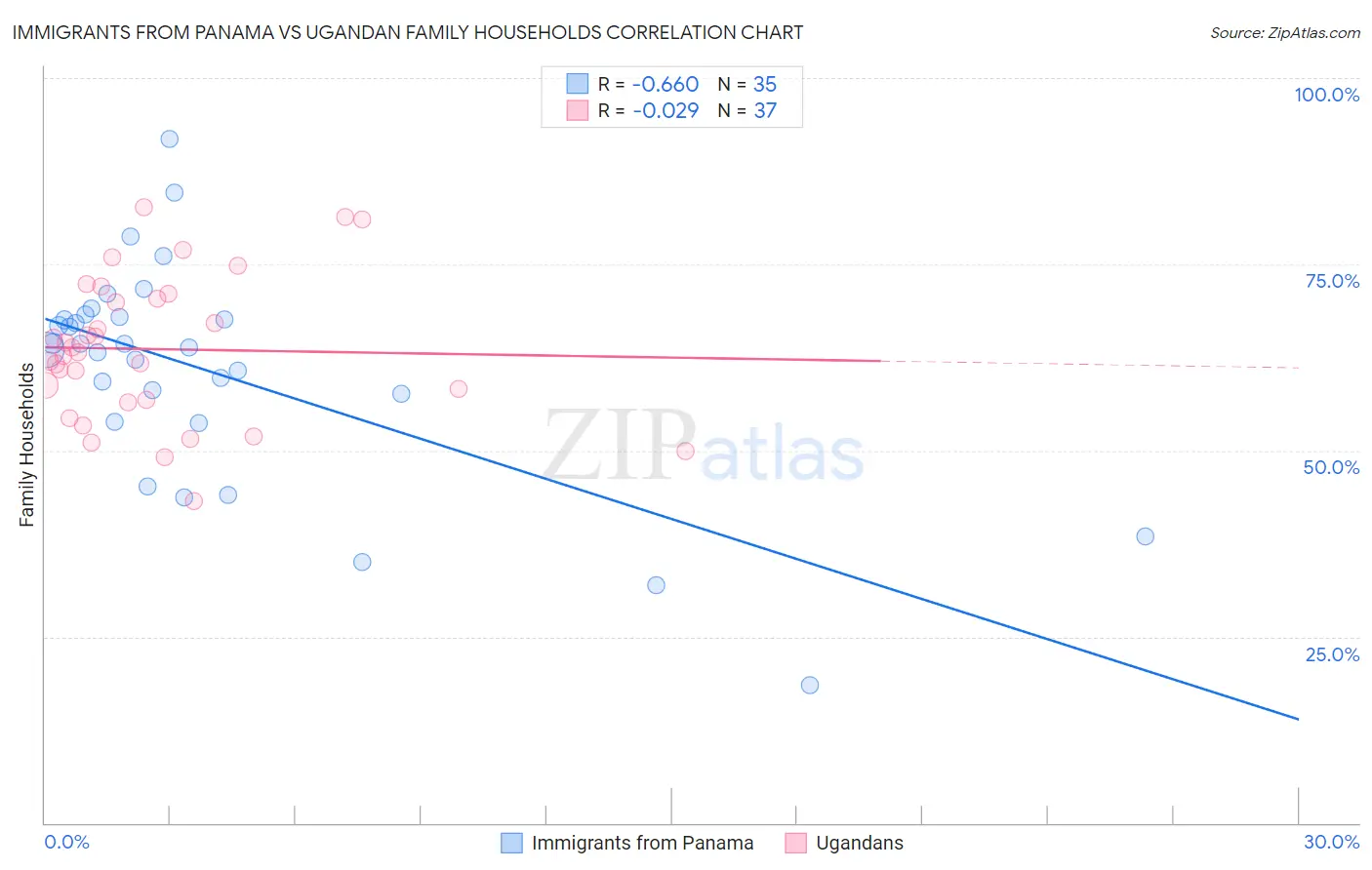 Immigrants from Panama vs Ugandan Family Households