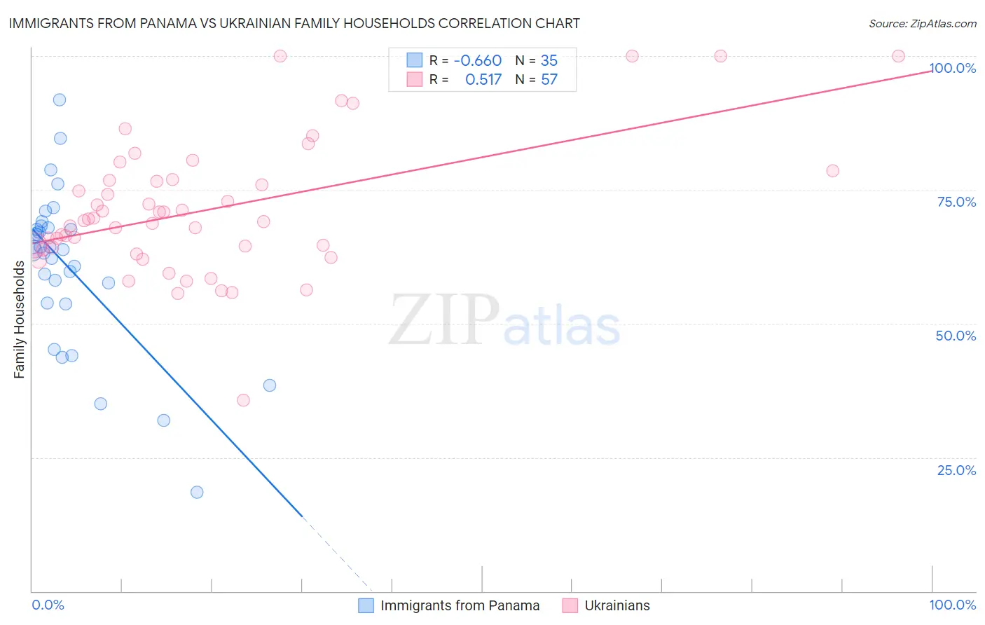 Immigrants from Panama vs Ukrainian Family Households