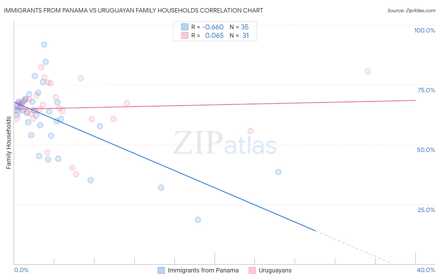 Immigrants from Panama vs Uruguayan Family Households