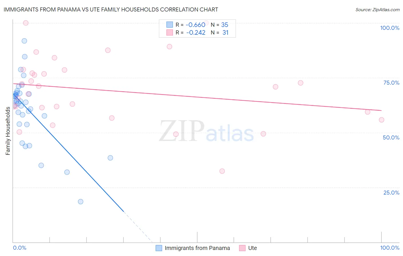 Immigrants from Panama vs Ute Family Households