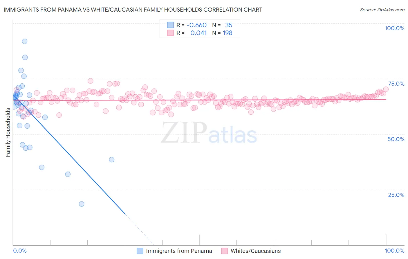 Immigrants from Panama vs White/Caucasian Family Households