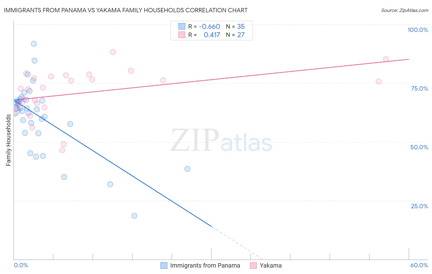 Immigrants from Panama vs Yakama Family Households