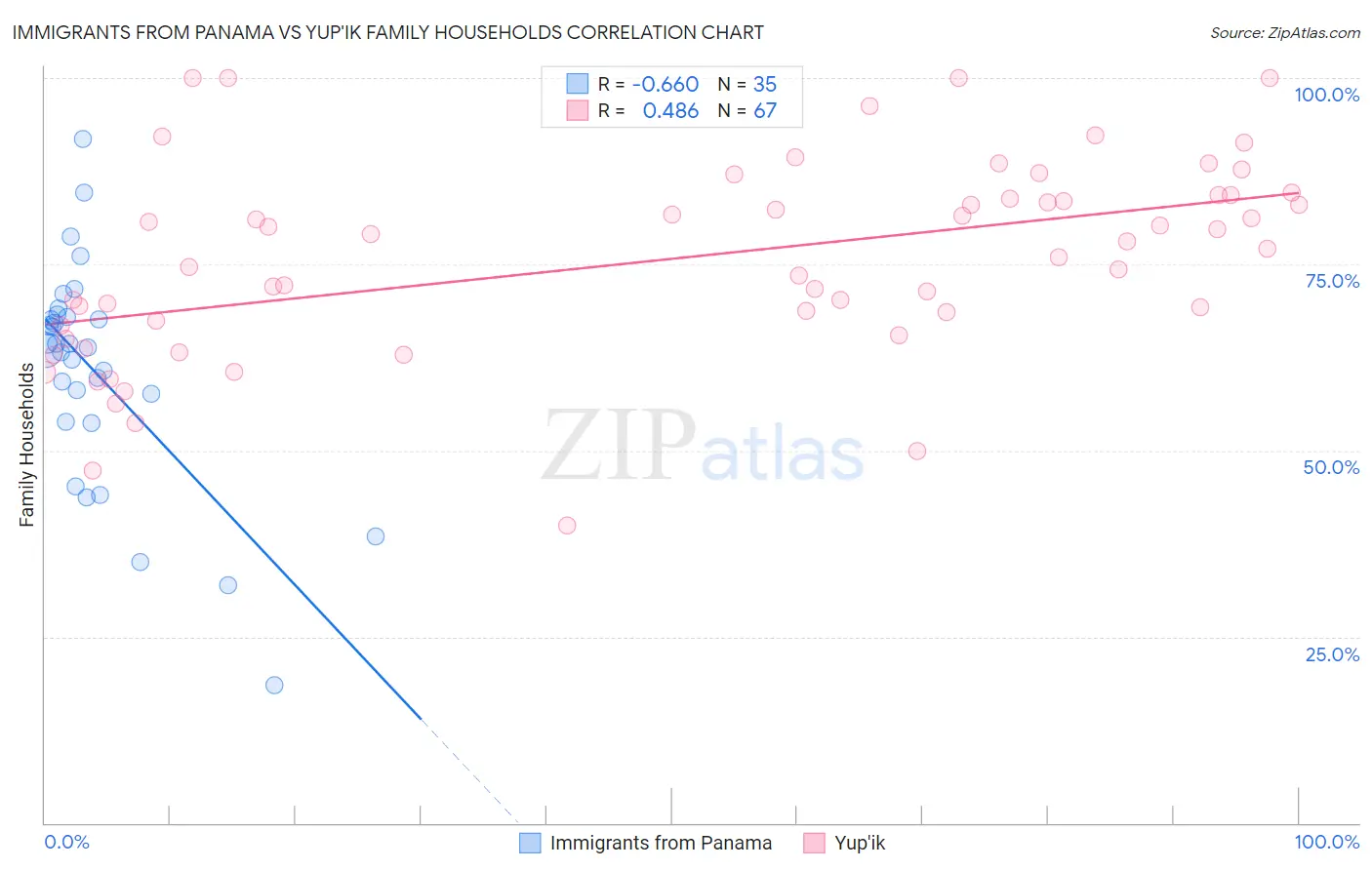 Immigrants from Panama vs Yup'ik Family Households
