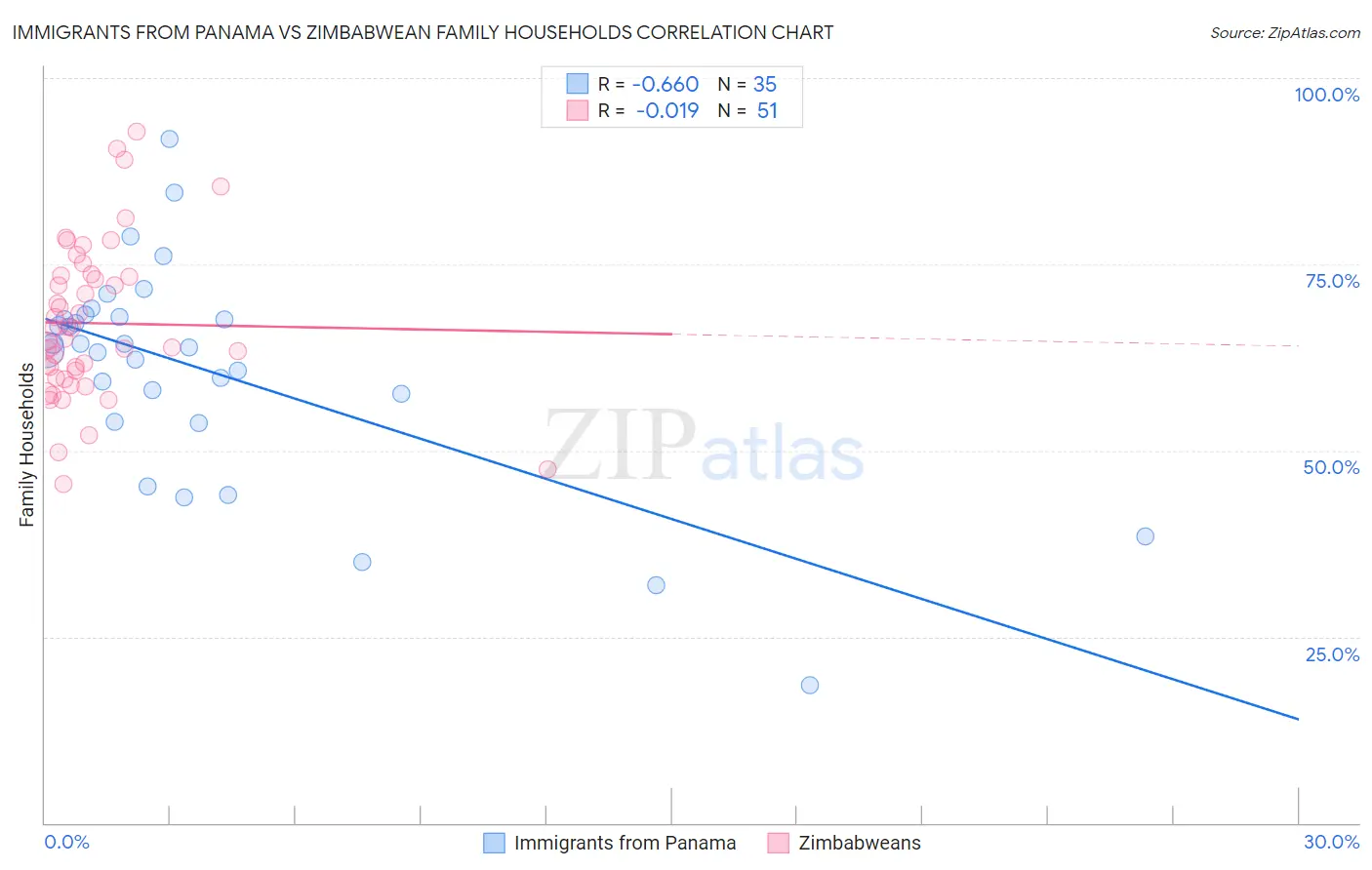 Immigrants from Panama vs Zimbabwean Family Households