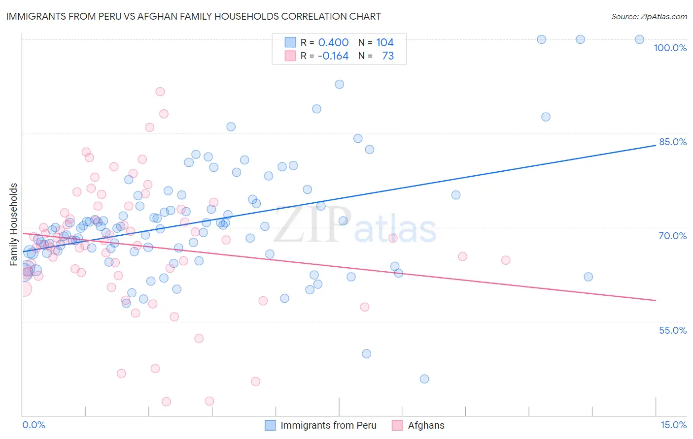 Immigrants from Peru vs Afghan Family Households