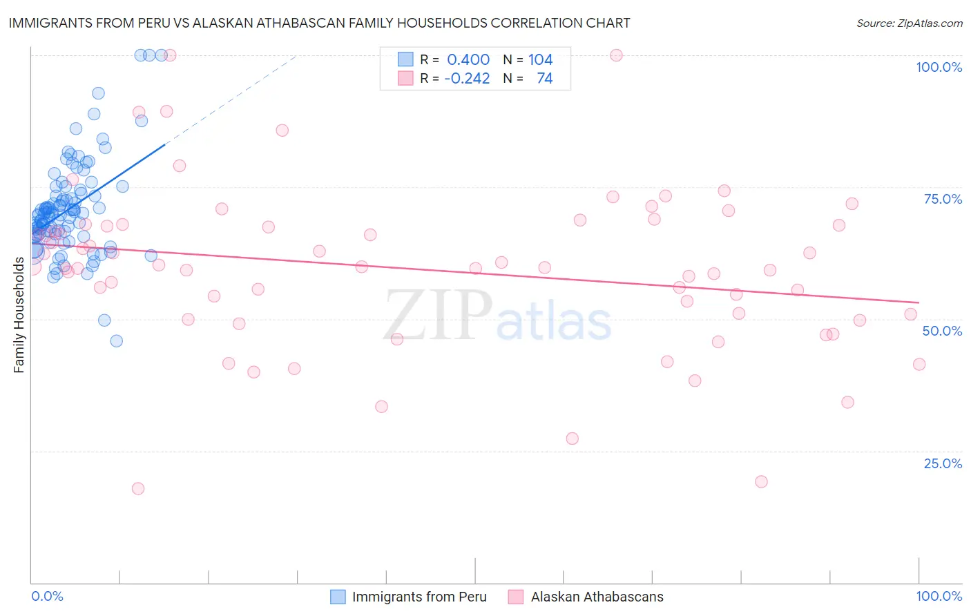 Immigrants from Peru vs Alaskan Athabascan Family Households