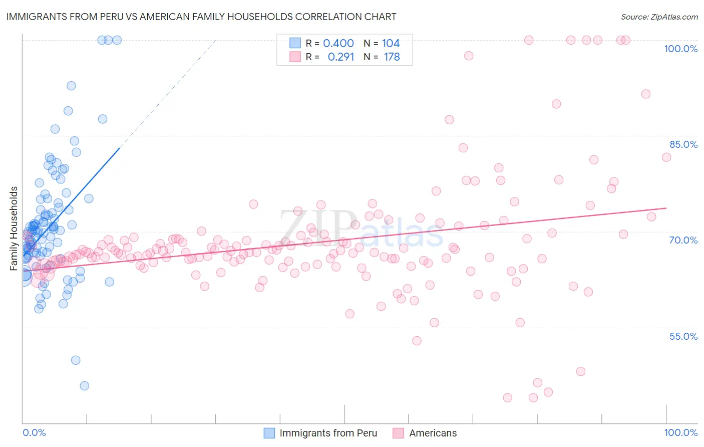 Immigrants from Peru vs American Family Households