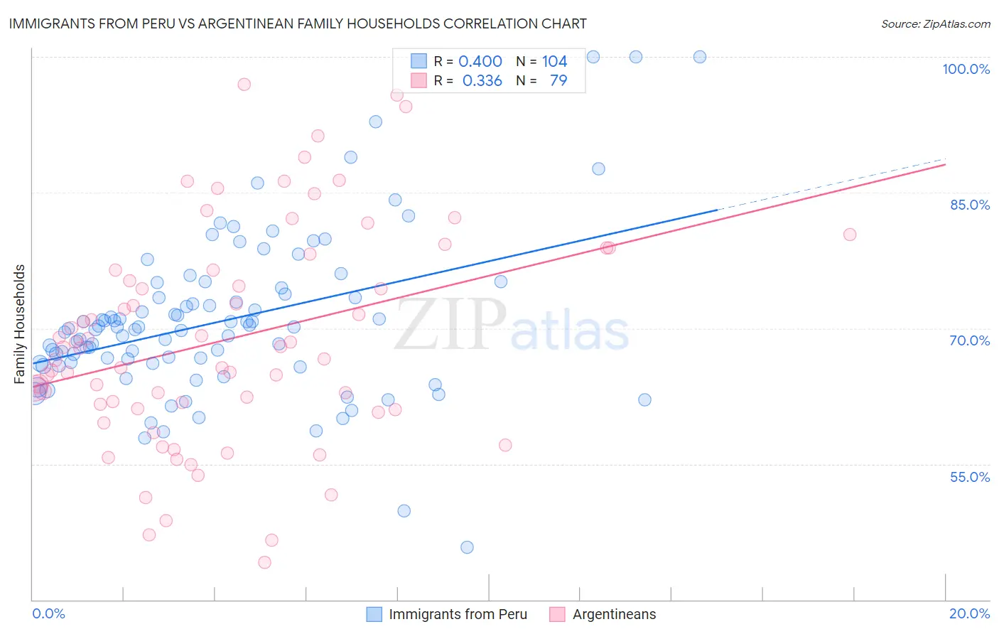 Immigrants from Peru vs Argentinean Family Households
