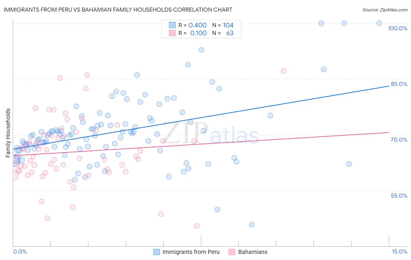 Immigrants from Peru vs Bahamian Family Households