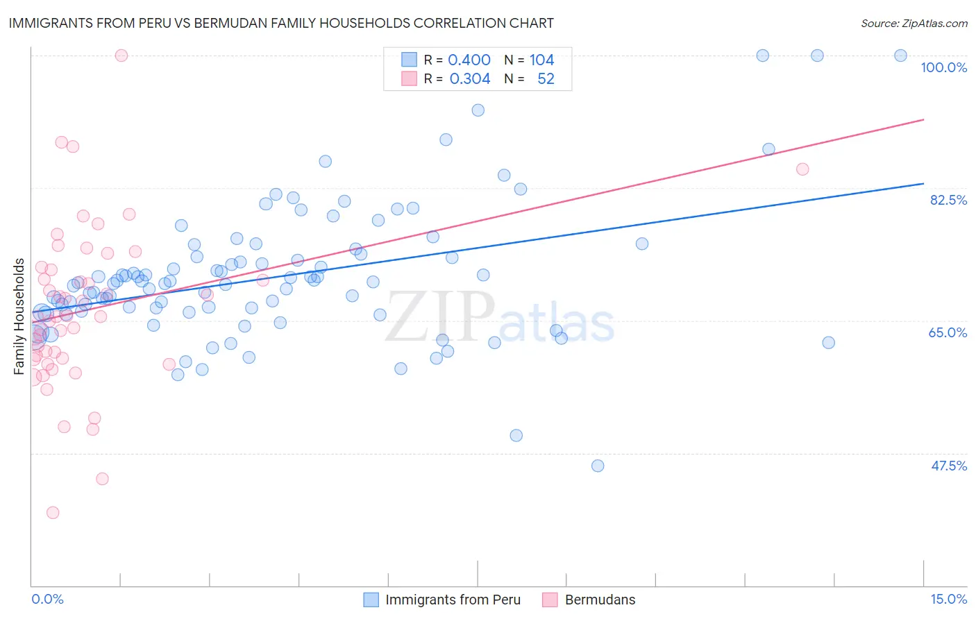 Immigrants from Peru vs Bermudan Family Households