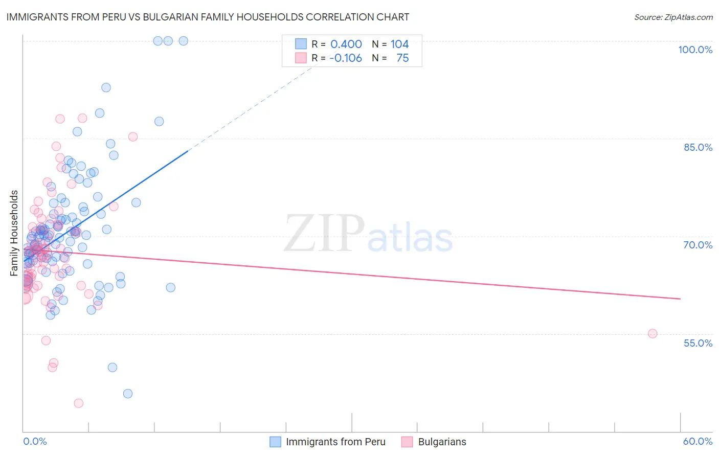 Immigrants from Peru vs Bulgarian Family Households