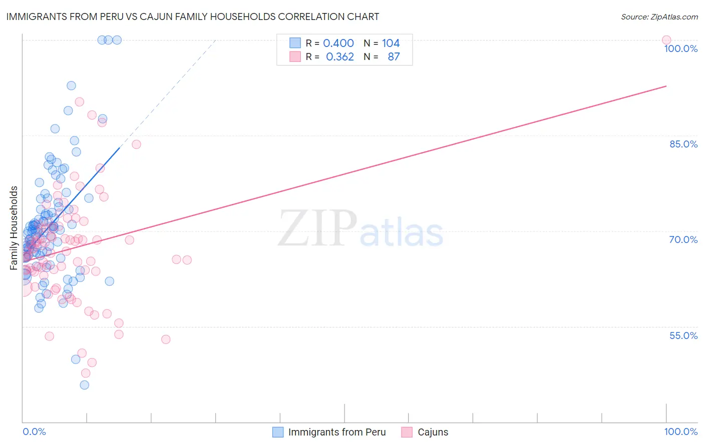 Immigrants from Peru vs Cajun Family Households