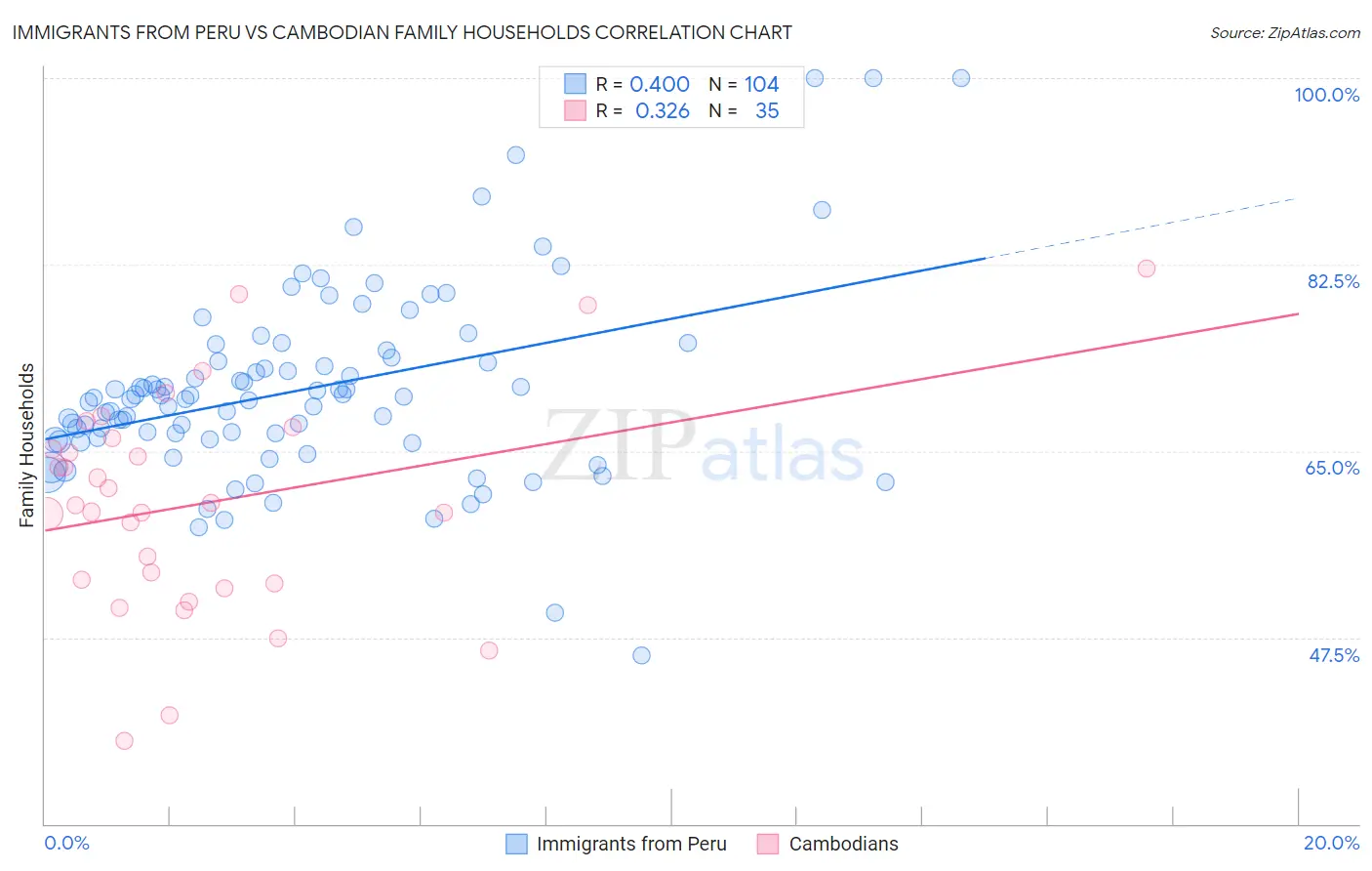 Immigrants from Peru vs Cambodian Family Households