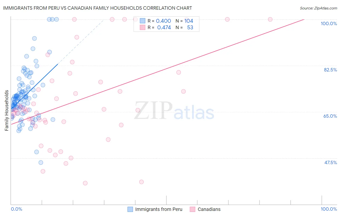 Immigrants from Peru vs Canadian Family Households