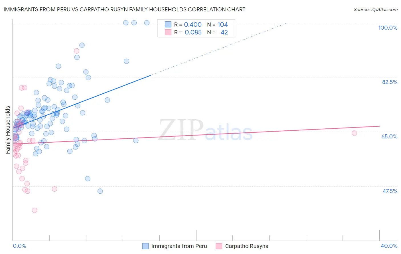 Immigrants from Peru vs Carpatho Rusyn Family Households