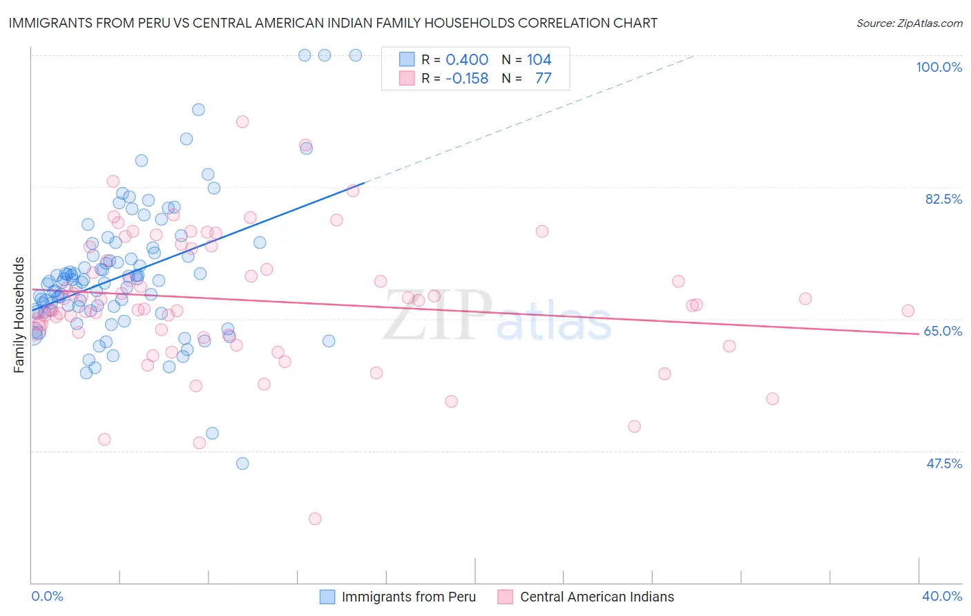 Immigrants from Peru vs Central American Indian Family Households