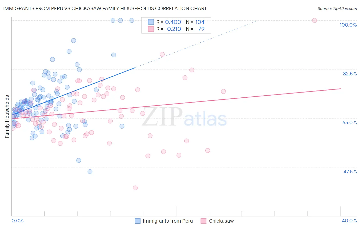 Immigrants from Peru vs Chickasaw Family Households