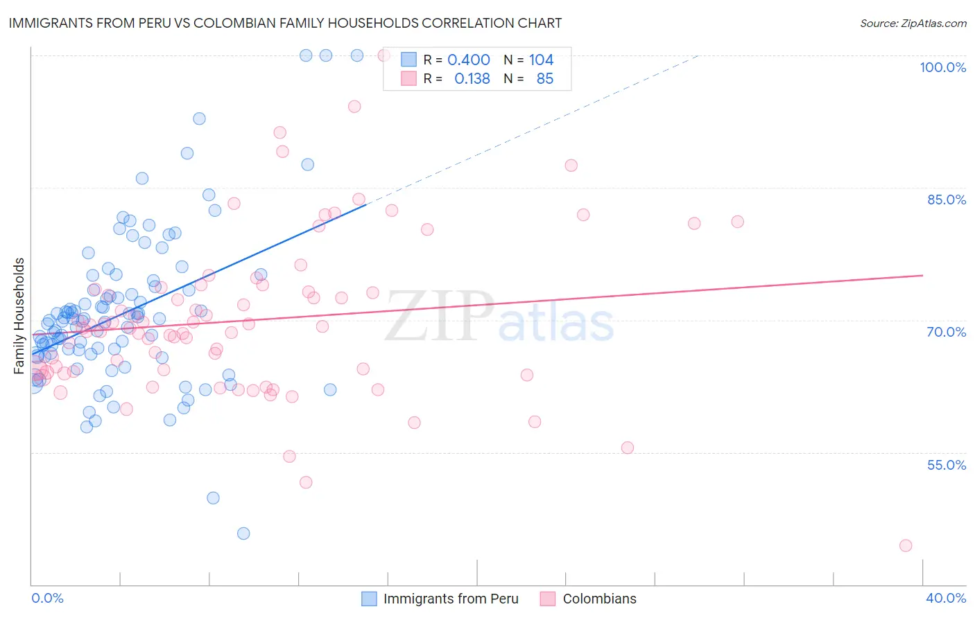 Immigrants from Peru vs Colombian Family Households