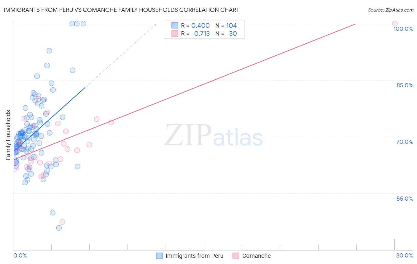 Immigrants from Peru vs Comanche Family Households