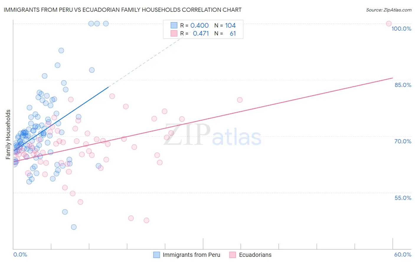 Immigrants from Peru vs Ecuadorian Family Households