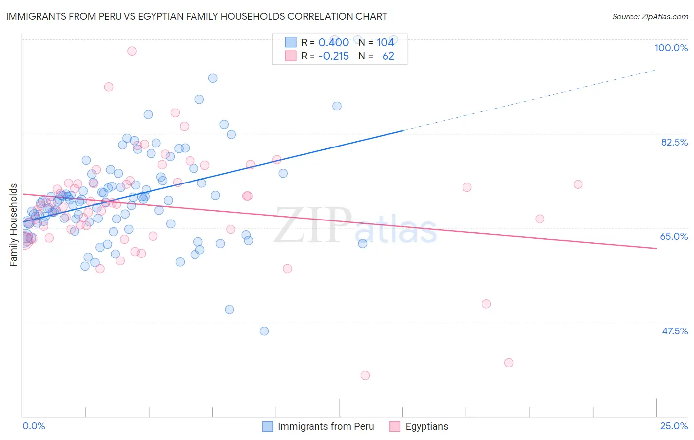 Immigrants from Peru vs Egyptian Family Households