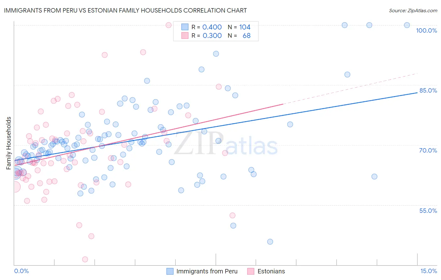 Immigrants from Peru vs Estonian Family Households